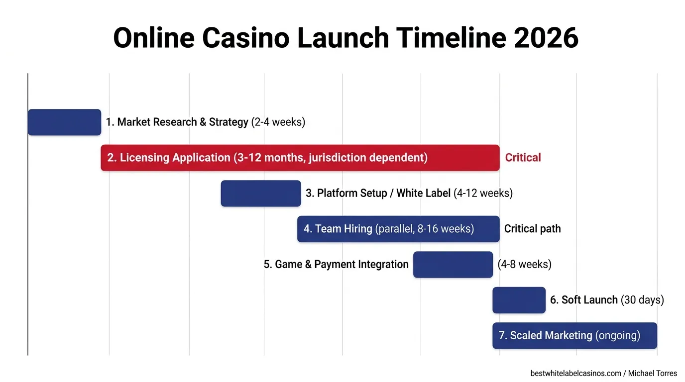 Online casino launch timeline 2026 from incorporation through licensing, platform setup, team hiring, soft launch and scaled marketing, with realistic duration ranges for each phase