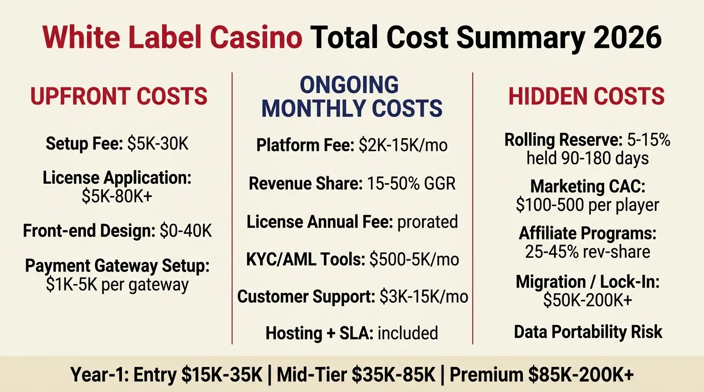 White label casino total cost summary infographic showing upfront, ongoing and hidden cost categories with 2026 ranges